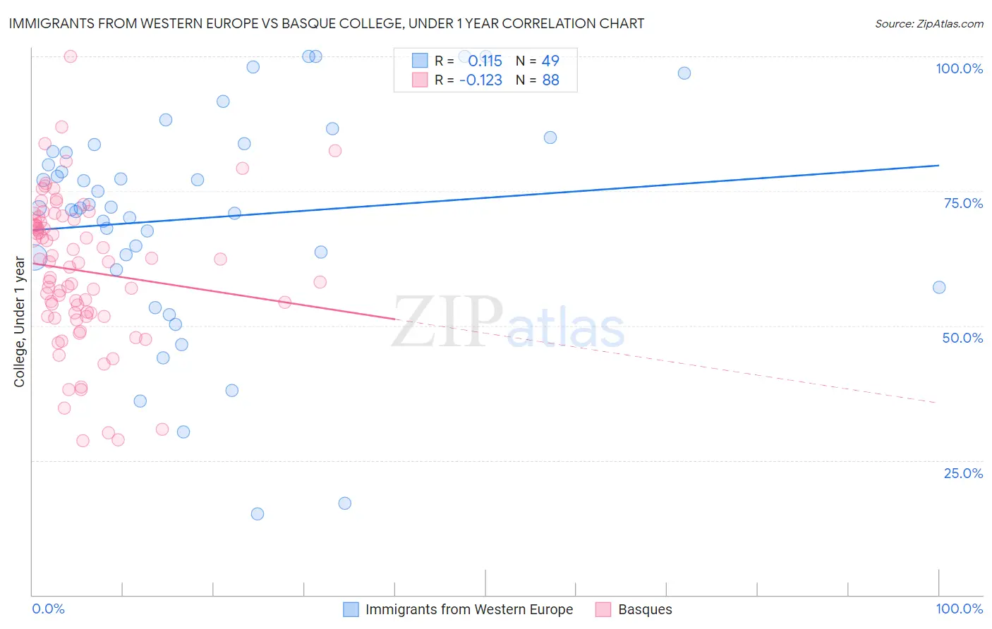 Immigrants from Western Europe vs Basque College, Under 1 year