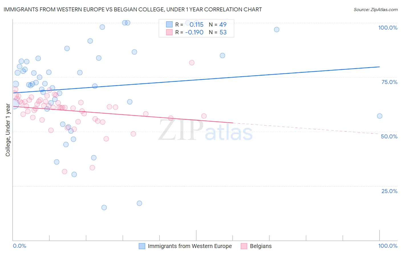 Immigrants from Western Europe vs Belgian College, Under 1 year