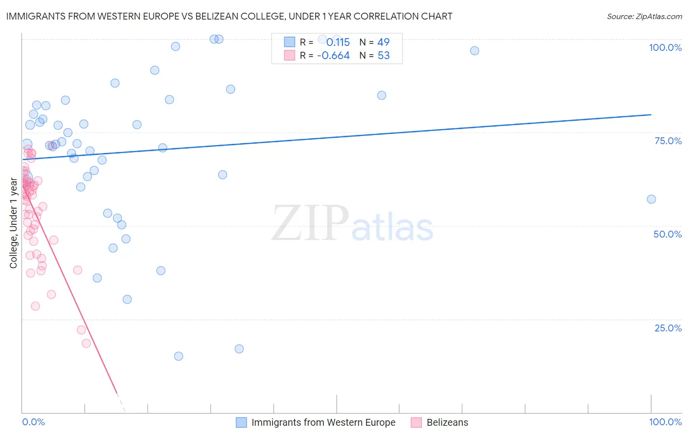 Immigrants from Western Europe vs Belizean College, Under 1 year