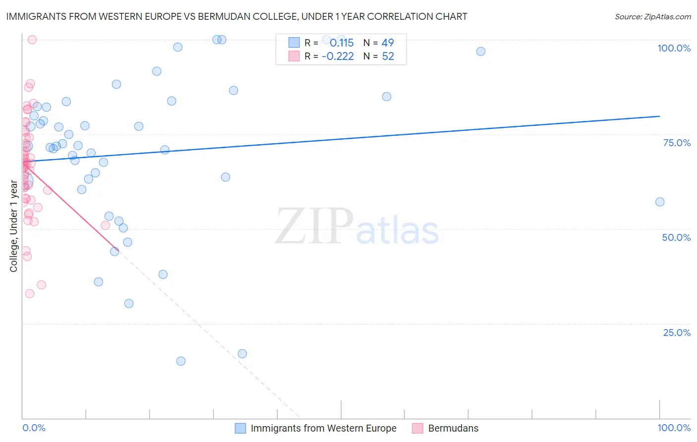 Immigrants from Western Europe vs Bermudan College, Under 1 year