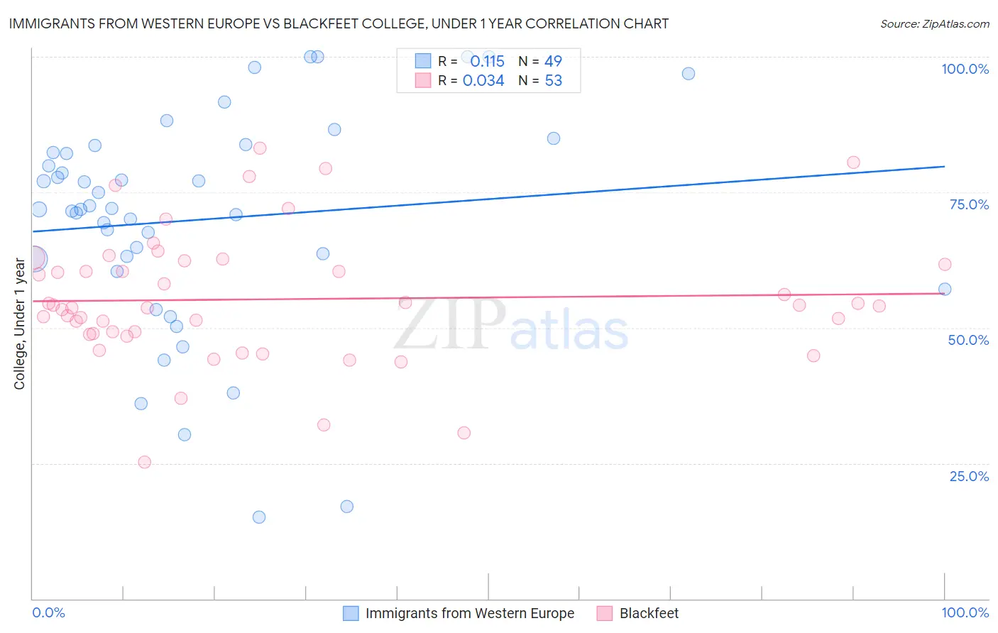 Immigrants from Western Europe vs Blackfeet College, Under 1 year