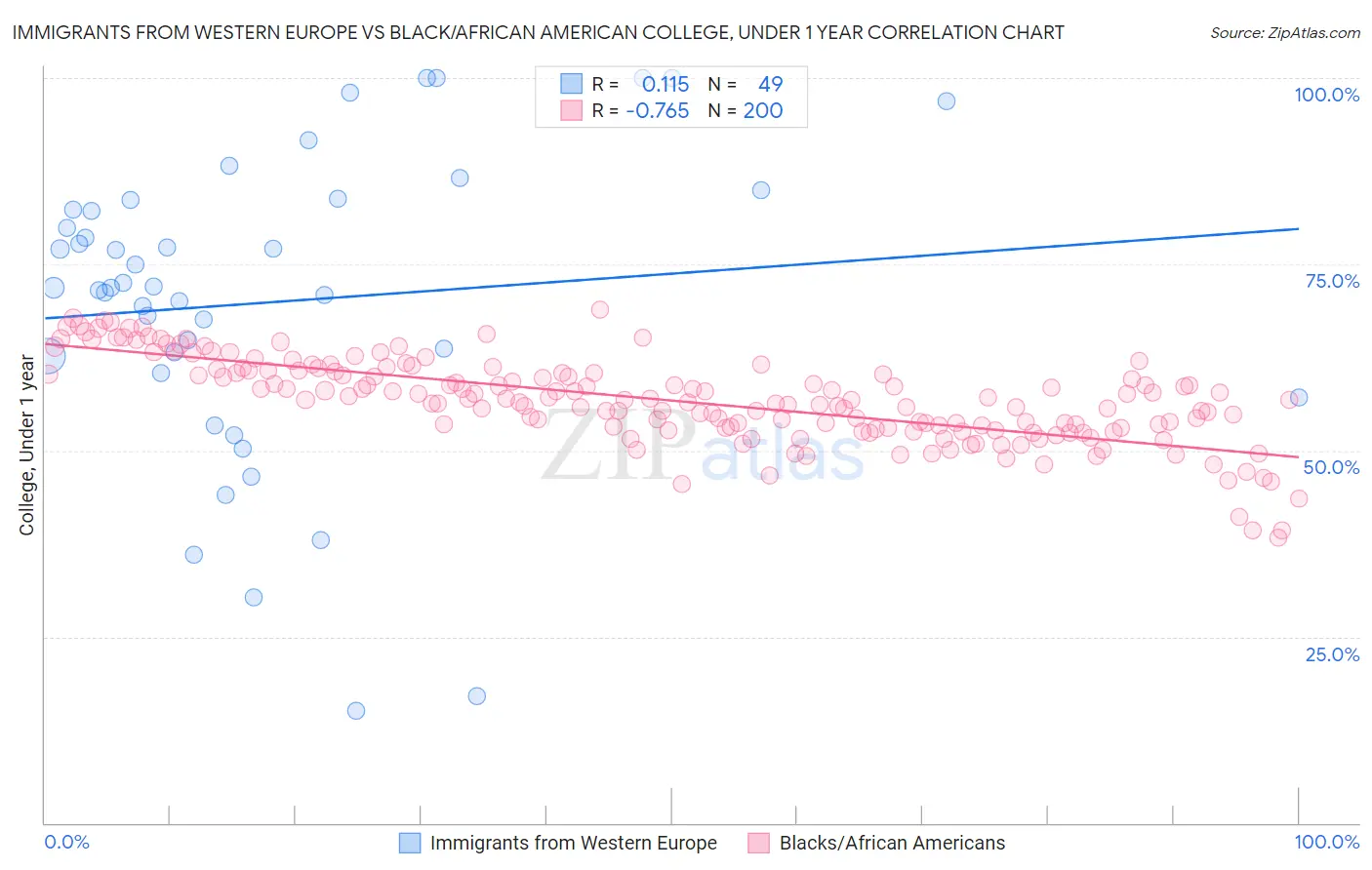 Immigrants from Western Europe vs Black/African American College, Under 1 year