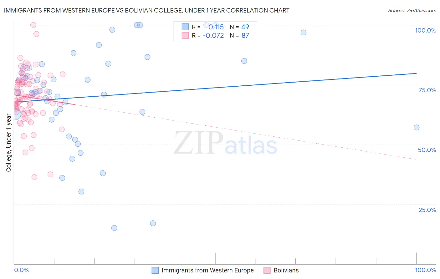 Immigrants from Western Europe vs Bolivian College, Under 1 year