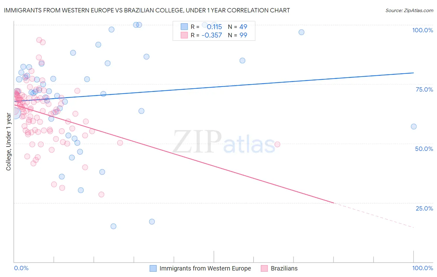 Immigrants from Western Europe vs Brazilian College, Under 1 year