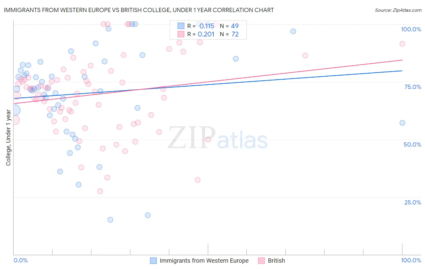 Immigrants from Western Europe vs British College, Under 1 year