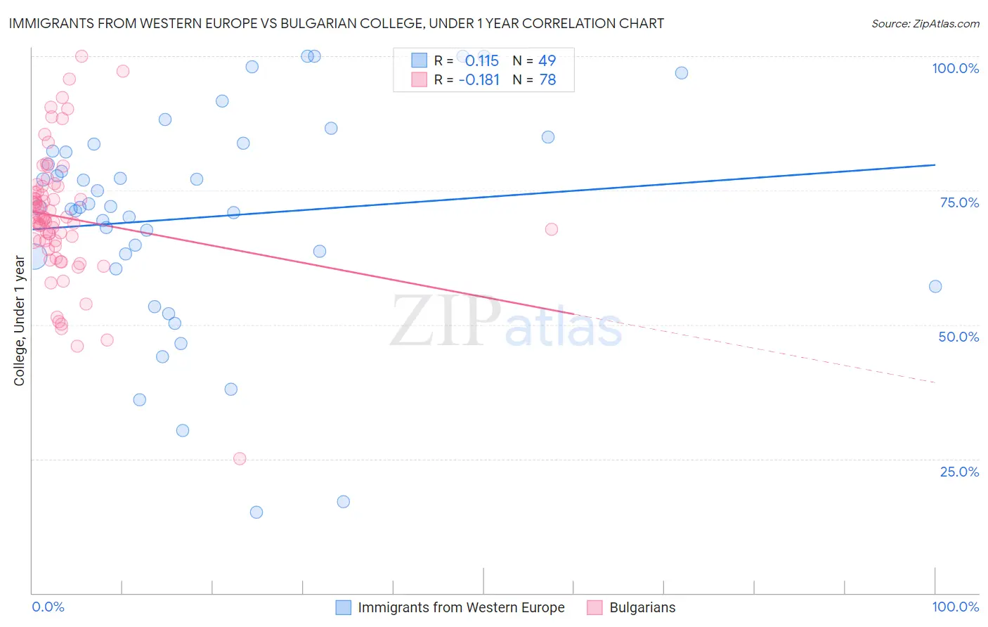 Immigrants from Western Europe vs Bulgarian College, Under 1 year