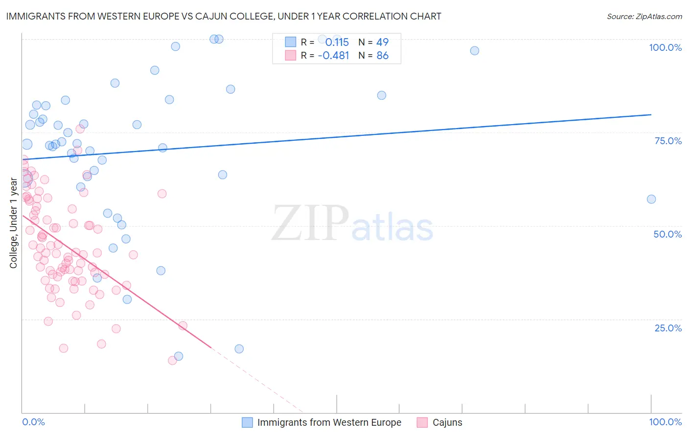 Immigrants from Western Europe vs Cajun College, Under 1 year