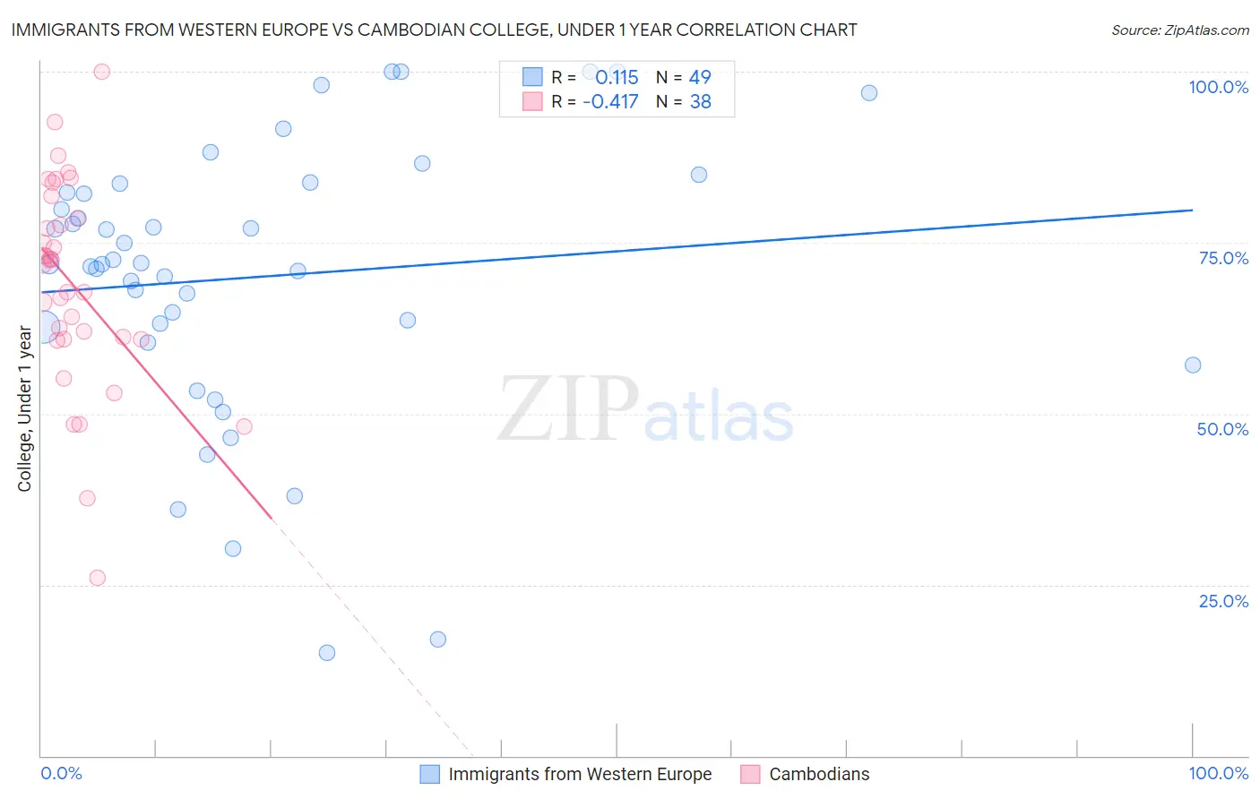 Immigrants from Western Europe vs Cambodian College, Under 1 year
