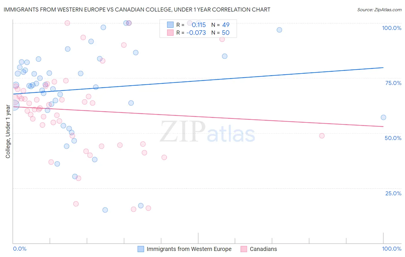 Immigrants from Western Europe vs Canadian College, Under 1 year