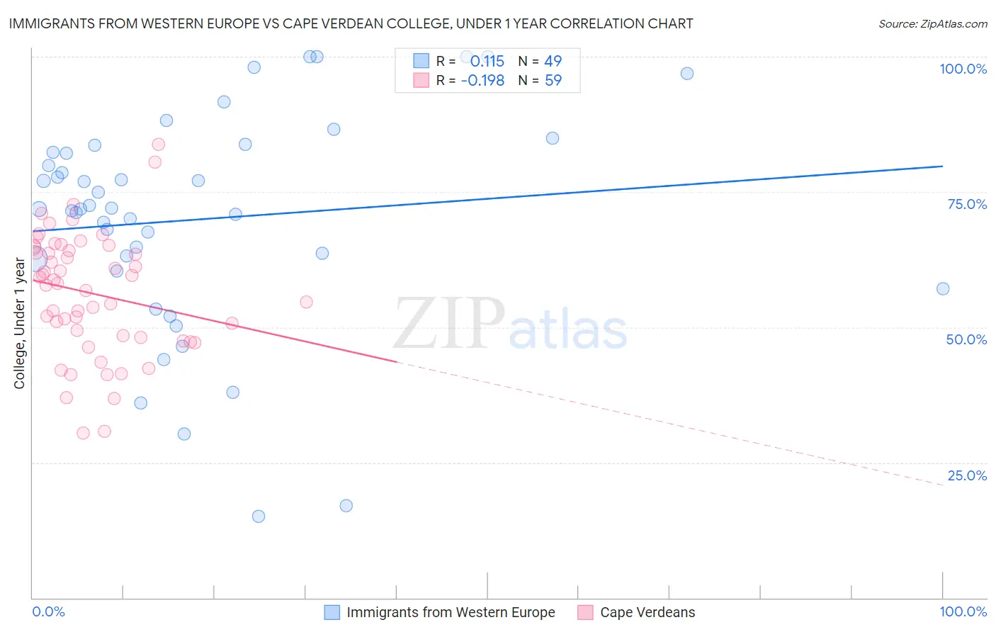 Immigrants from Western Europe vs Cape Verdean College, Under 1 year