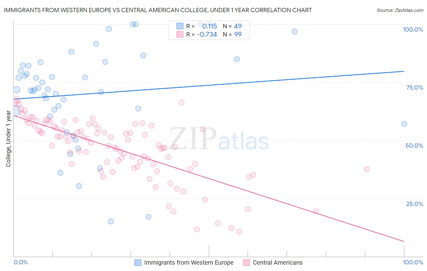 Immigrants from Western Europe vs Central American College, Under 1 year