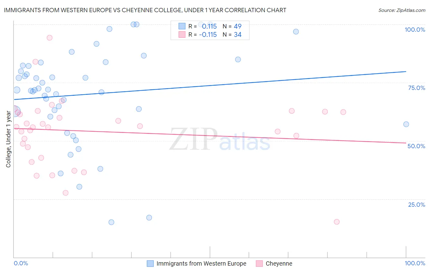 Immigrants from Western Europe vs Cheyenne College, Under 1 year