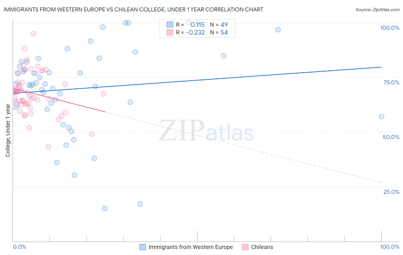 Immigrants from Western Europe vs Chilean College, Under 1 year