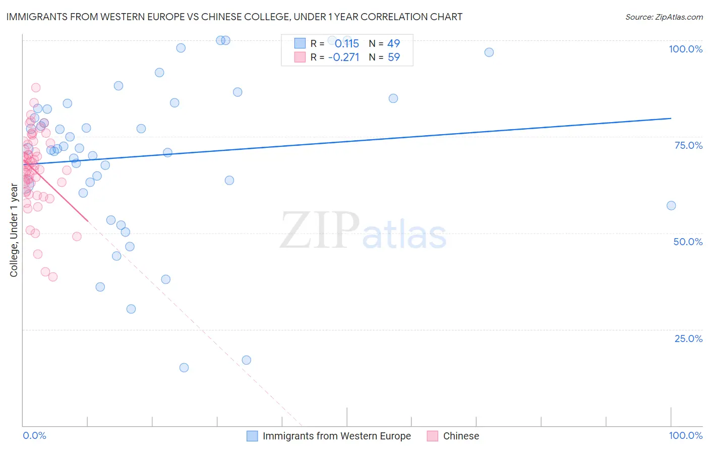 Immigrants from Western Europe vs Chinese College, Under 1 year