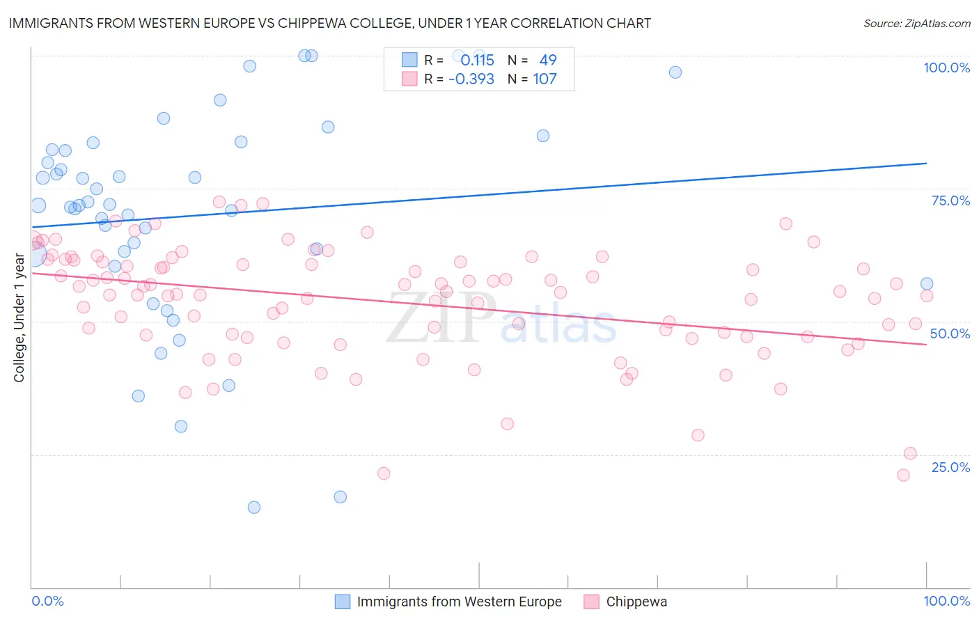 Immigrants from Western Europe vs Chippewa College, Under 1 year