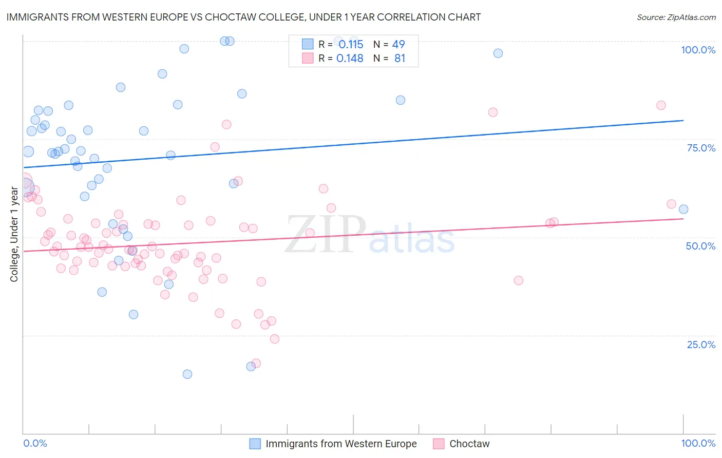 Immigrants from Western Europe vs Choctaw College, Under 1 year