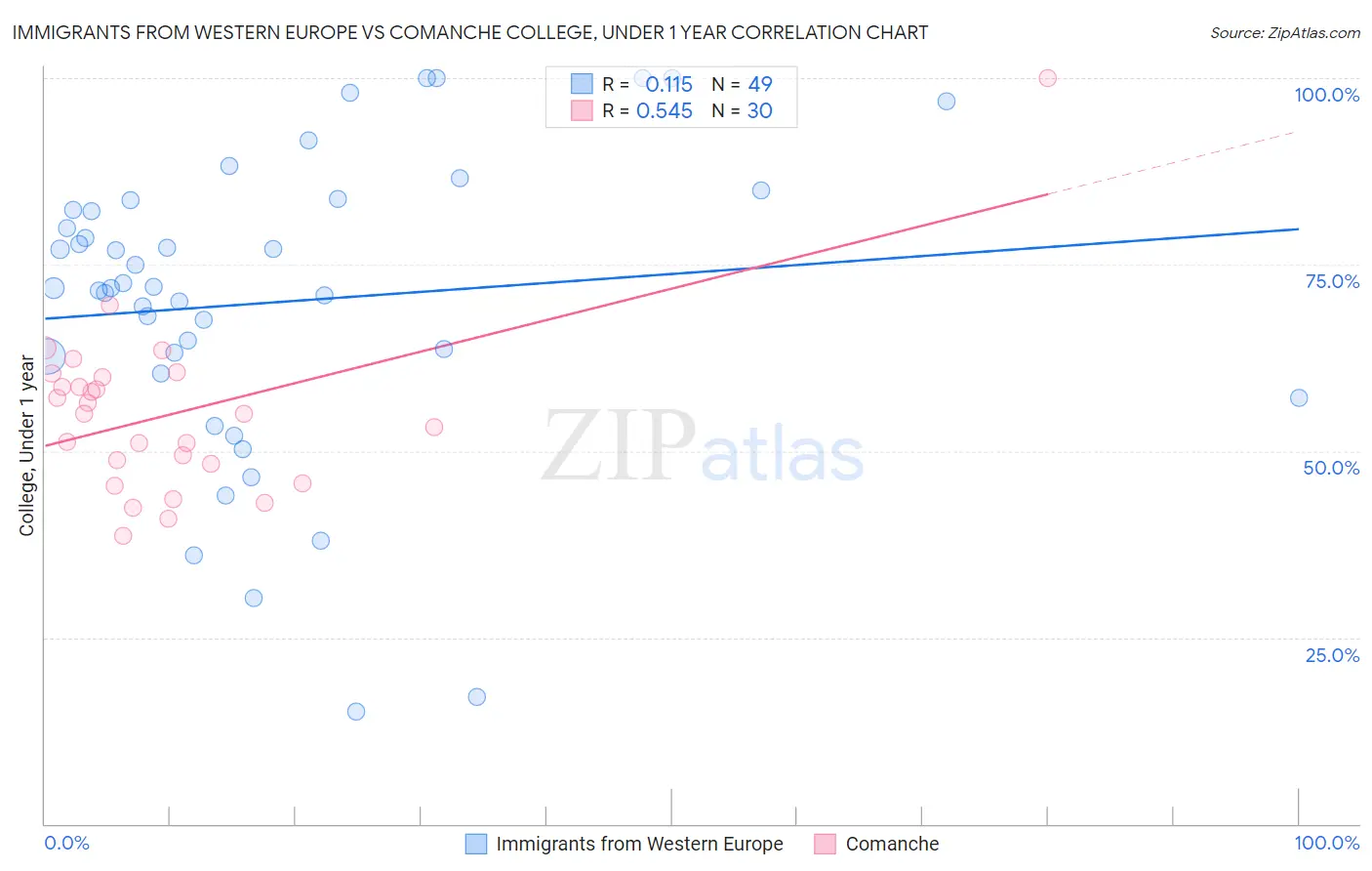 Immigrants from Western Europe vs Comanche College, Under 1 year