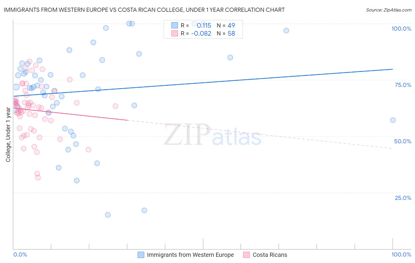 Immigrants from Western Europe vs Costa Rican College, Under 1 year
