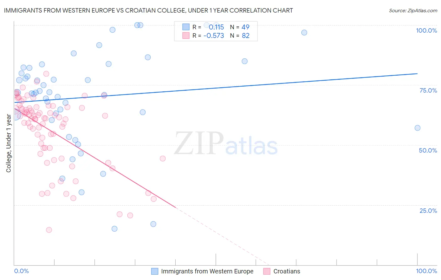 Immigrants from Western Europe vs Croatian College, Under 1 year