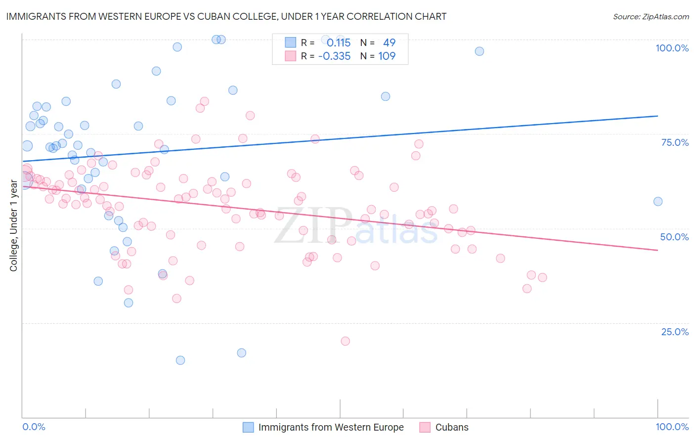 Immigrants from Western Europe vs Cuban College, Under 1 year