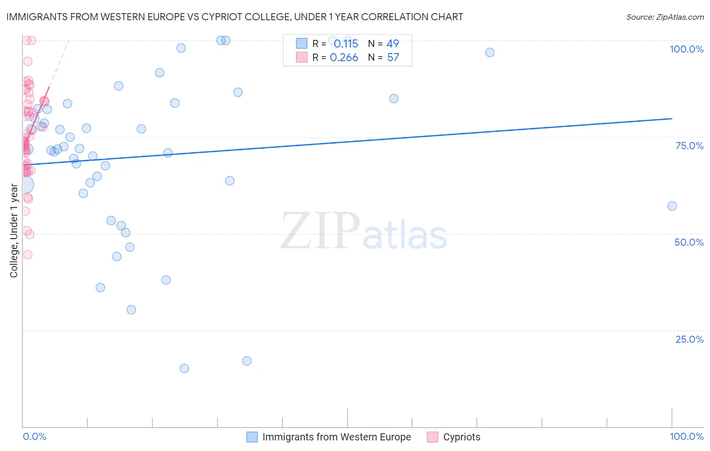 Immigrants from Western Europe vs Cypriot College, Under 1 year