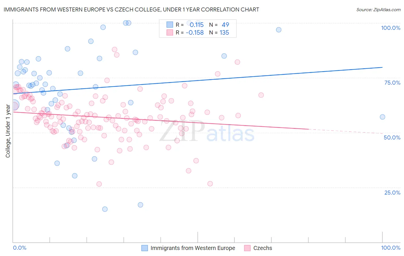 Immigrants from Western Europe vs Czech College, Under 1 year