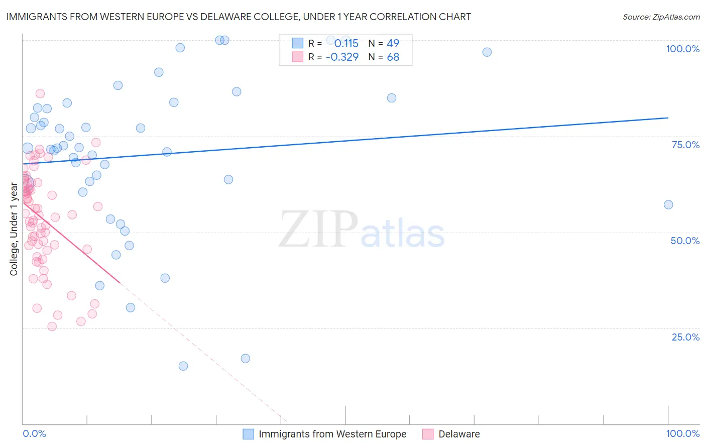 Immigrants from Western Europe vs Delaware College, Under 1 year
