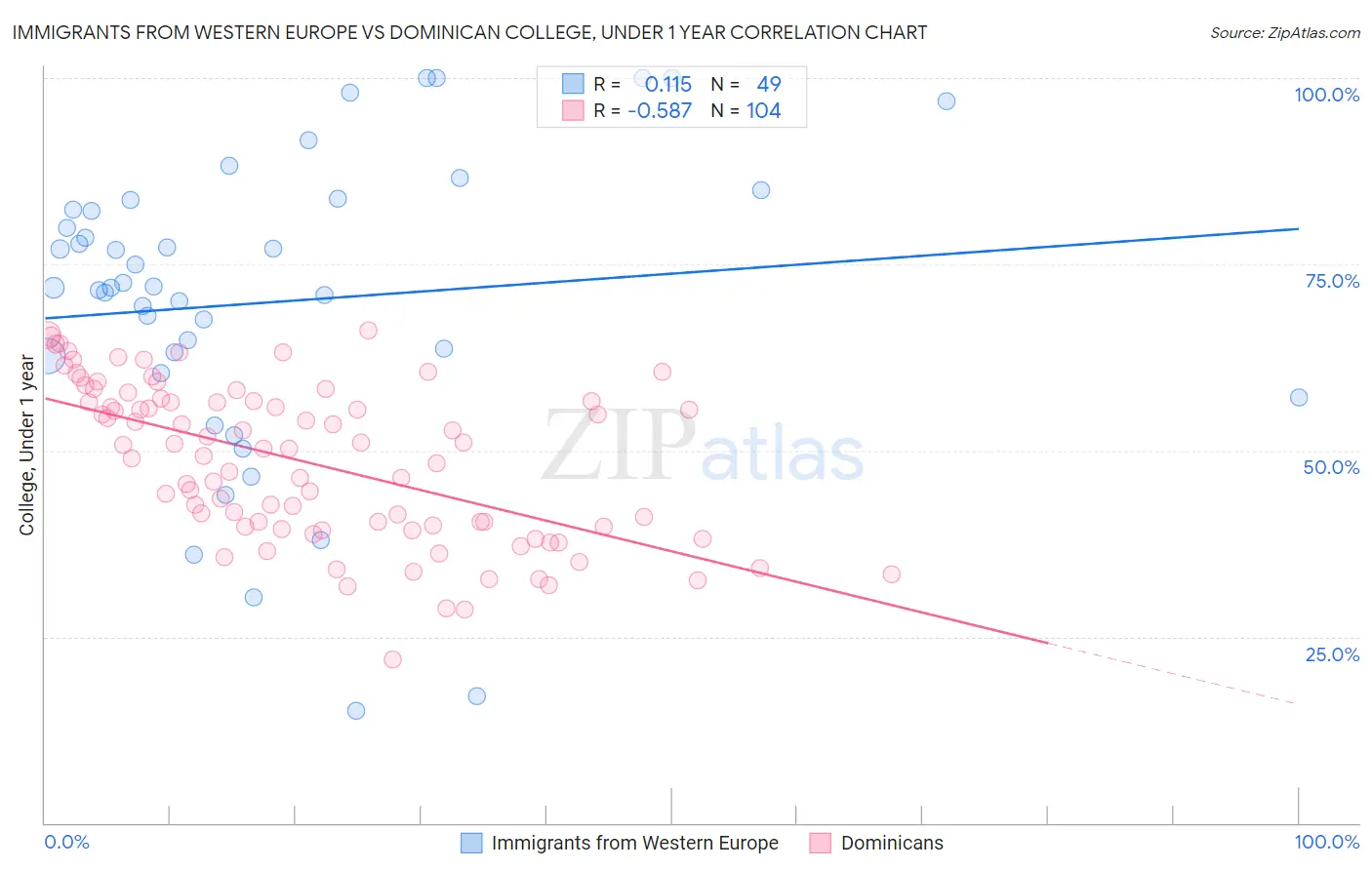 Immigrants from Western Europe vs Dominican College, Under 1 year