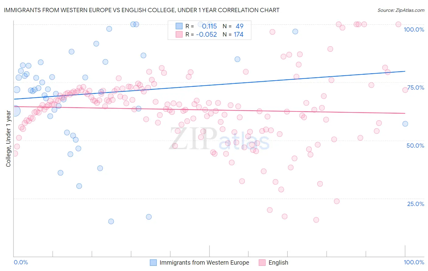 Immigrants from Western Europe vs English College, Under 1 year