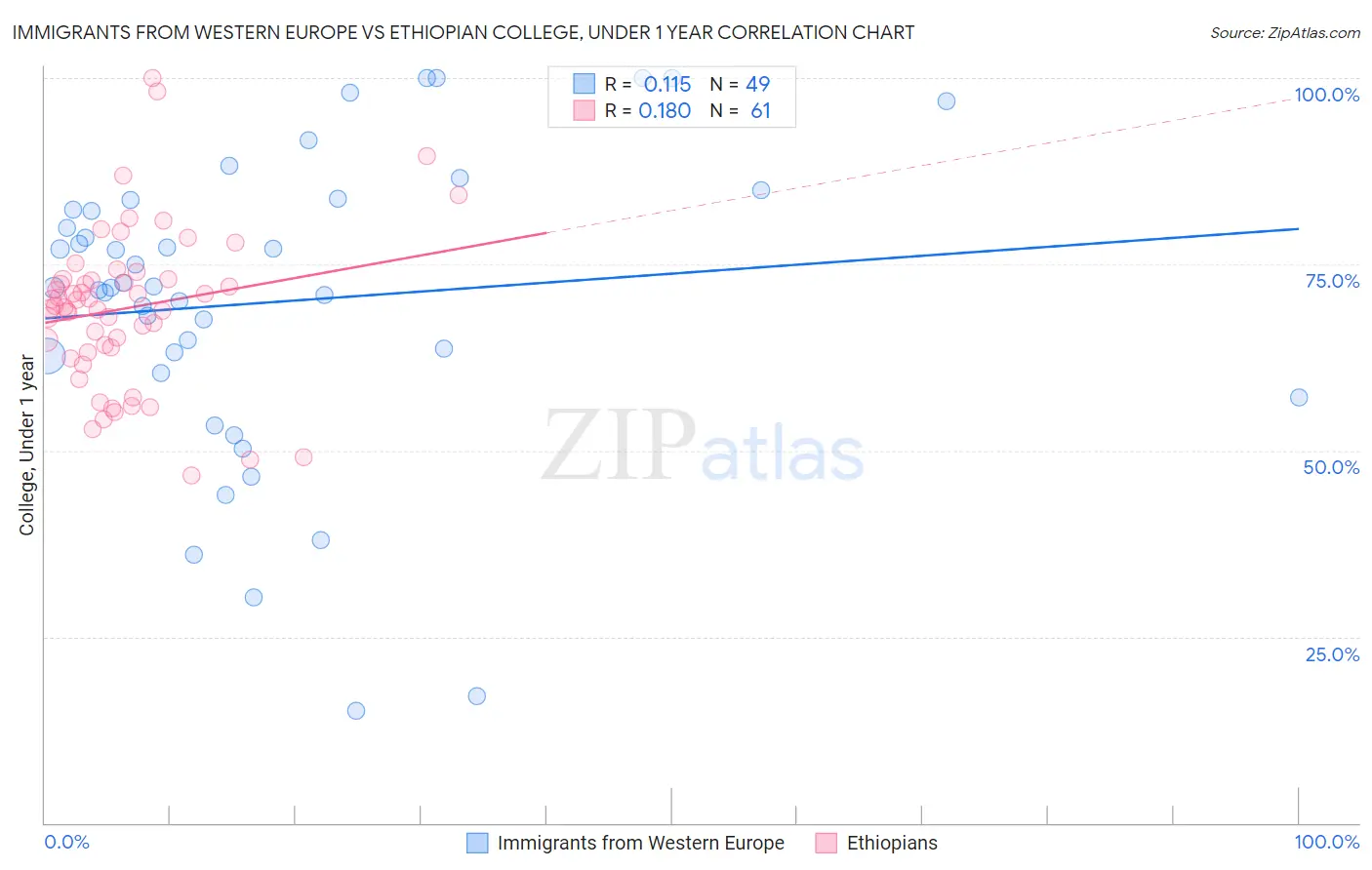 Immigrants from Western Europe vs Ethiopian College, Under 1 year