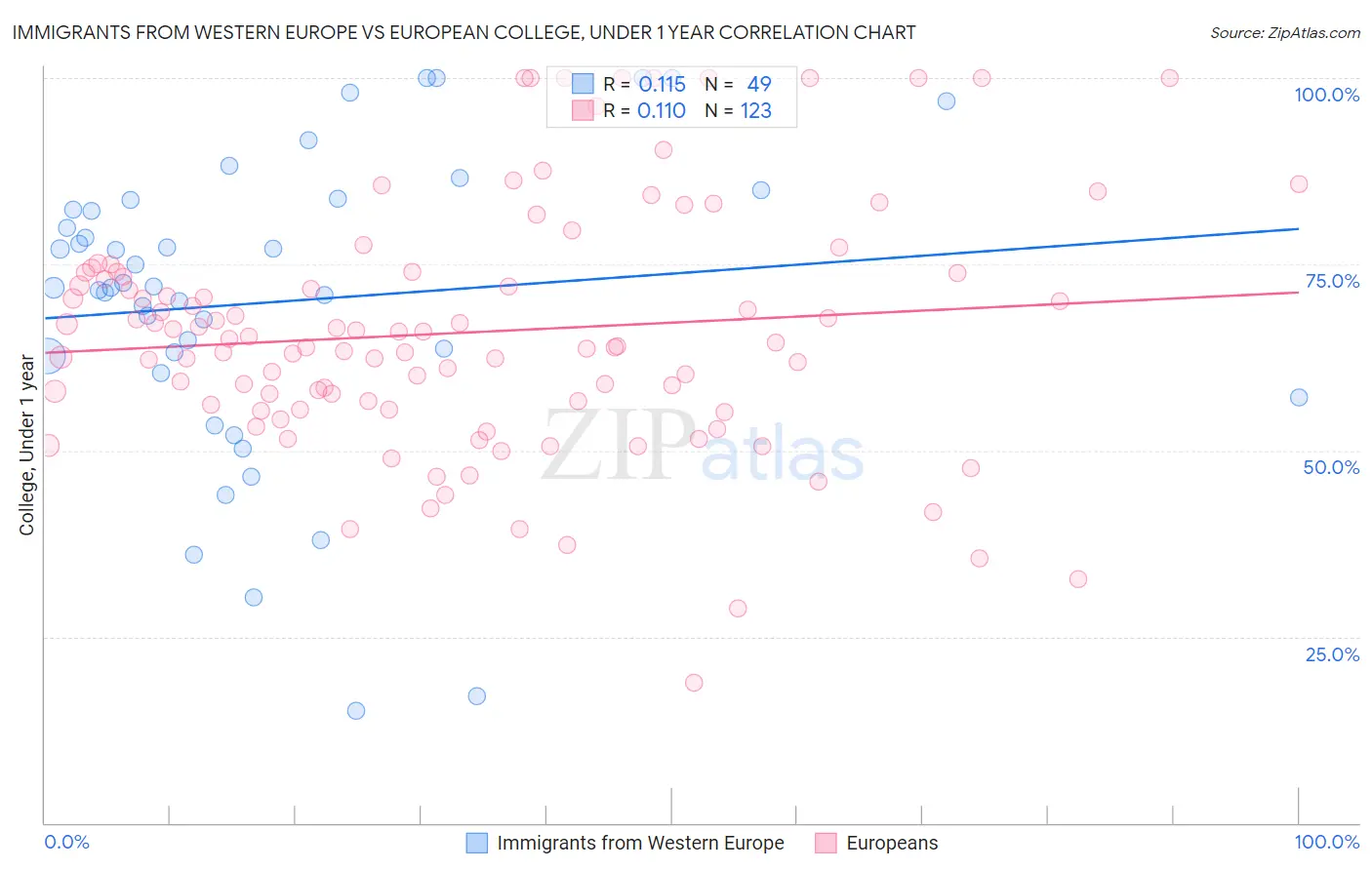 Immigrants from Western Europe vs European College, Under 1 year