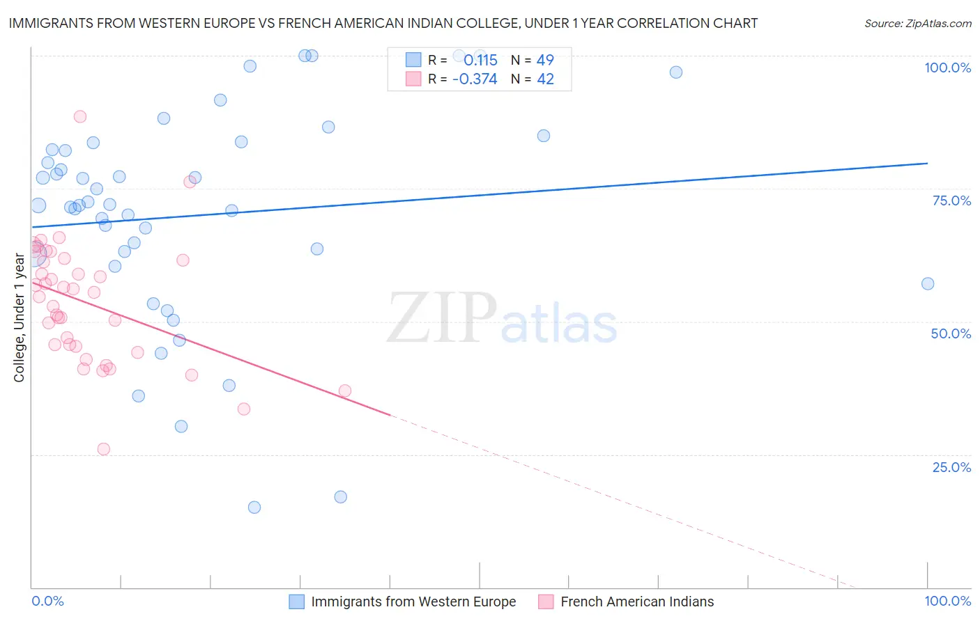 Immigrants from Western Europe vs French American Indian College, Under 1 year