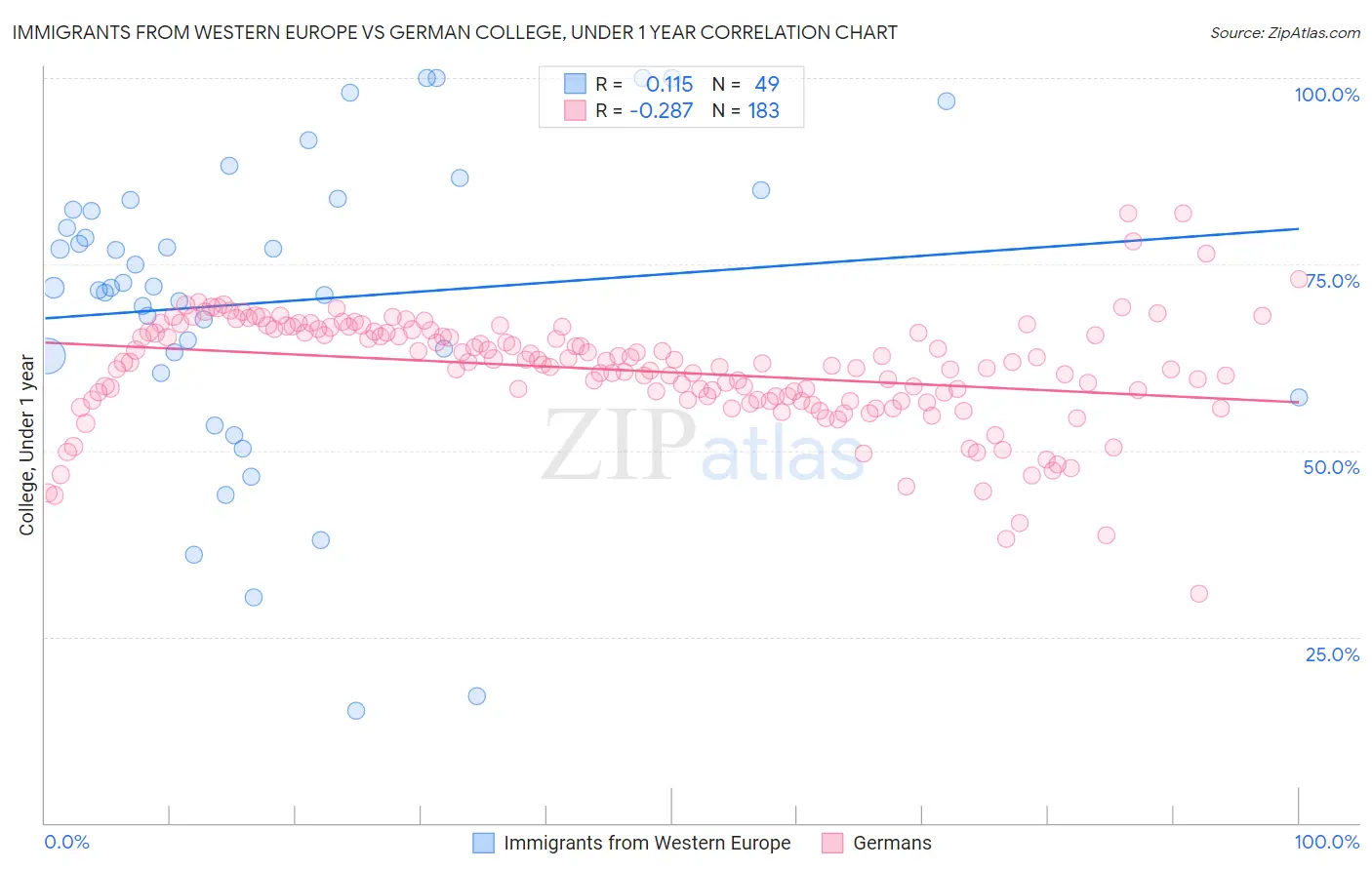 Immigrants from Western Europe vs German College, Under 1 year