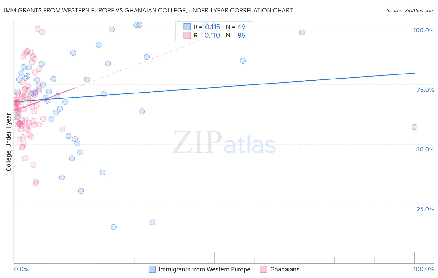 Immigrants from Western Europe vs Ghanaian College, Under 1 year