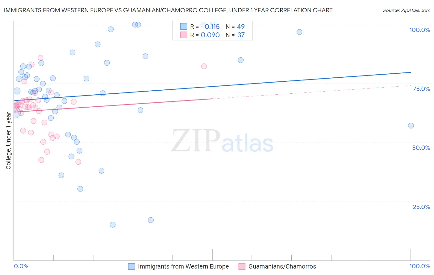 Immigrants from Western Europe vs Guamanian/Chamorro College, Under 1 year