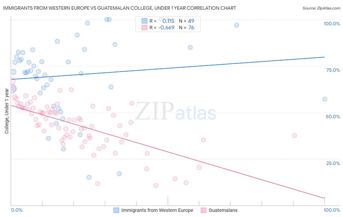 Immigrants from Western Europe vs Guatemalan College, Under 1 year