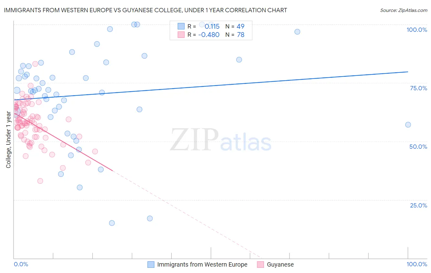 Immigrants from Western Europe vs Guyanese College, Under 1 year