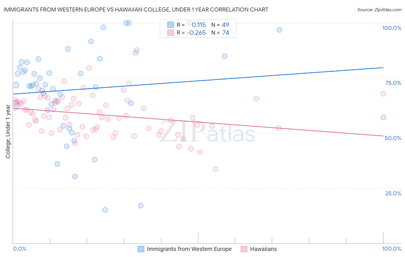 Immigrants from Western Europe vs Hawaiian College, Under 1 year