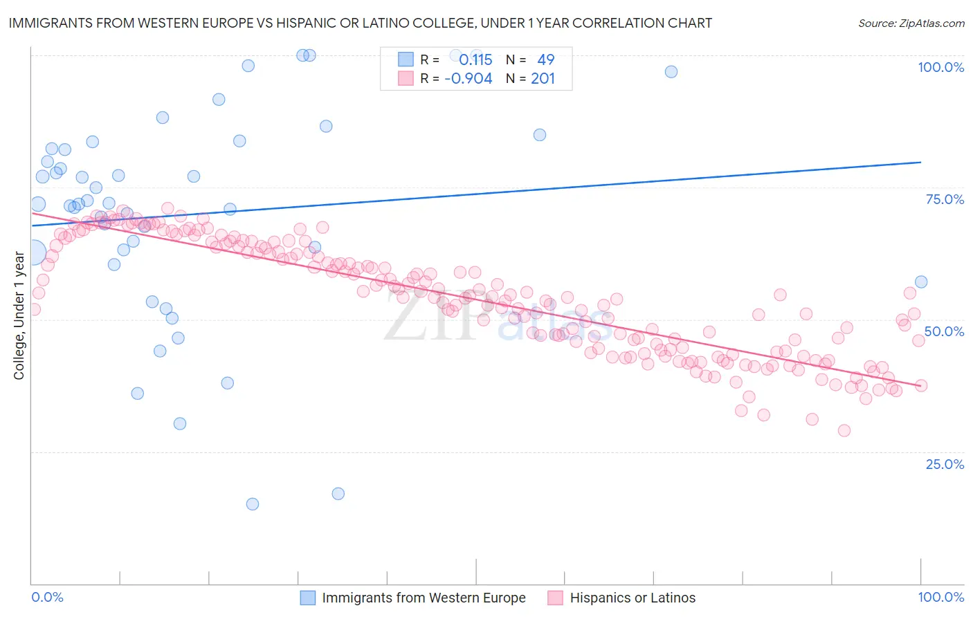 Immigrants from Western Europe vs Hispanic or Latino College, Under 1 year