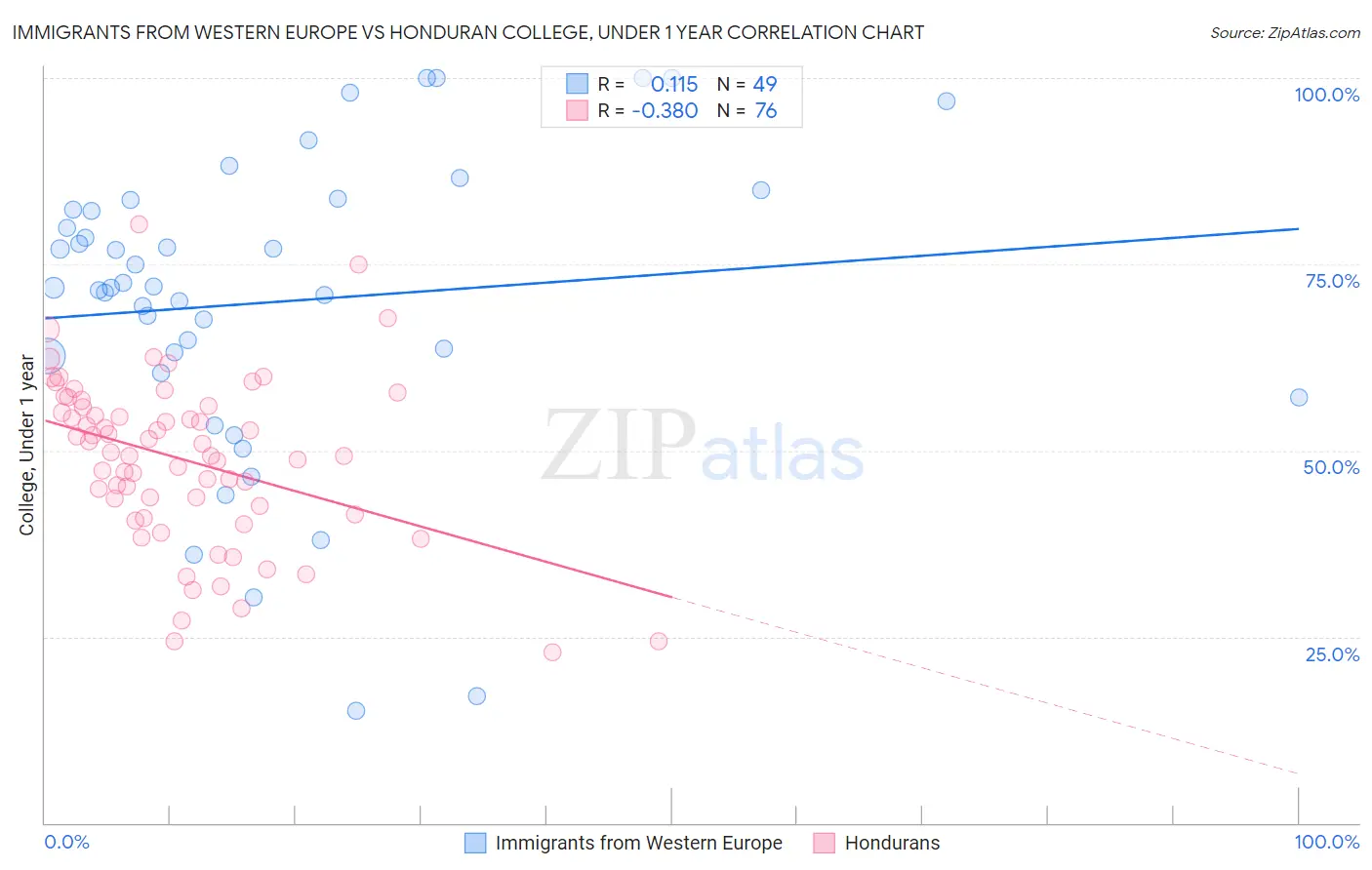 Immigrants from Western Europe vs Honduran College, Under 1 year