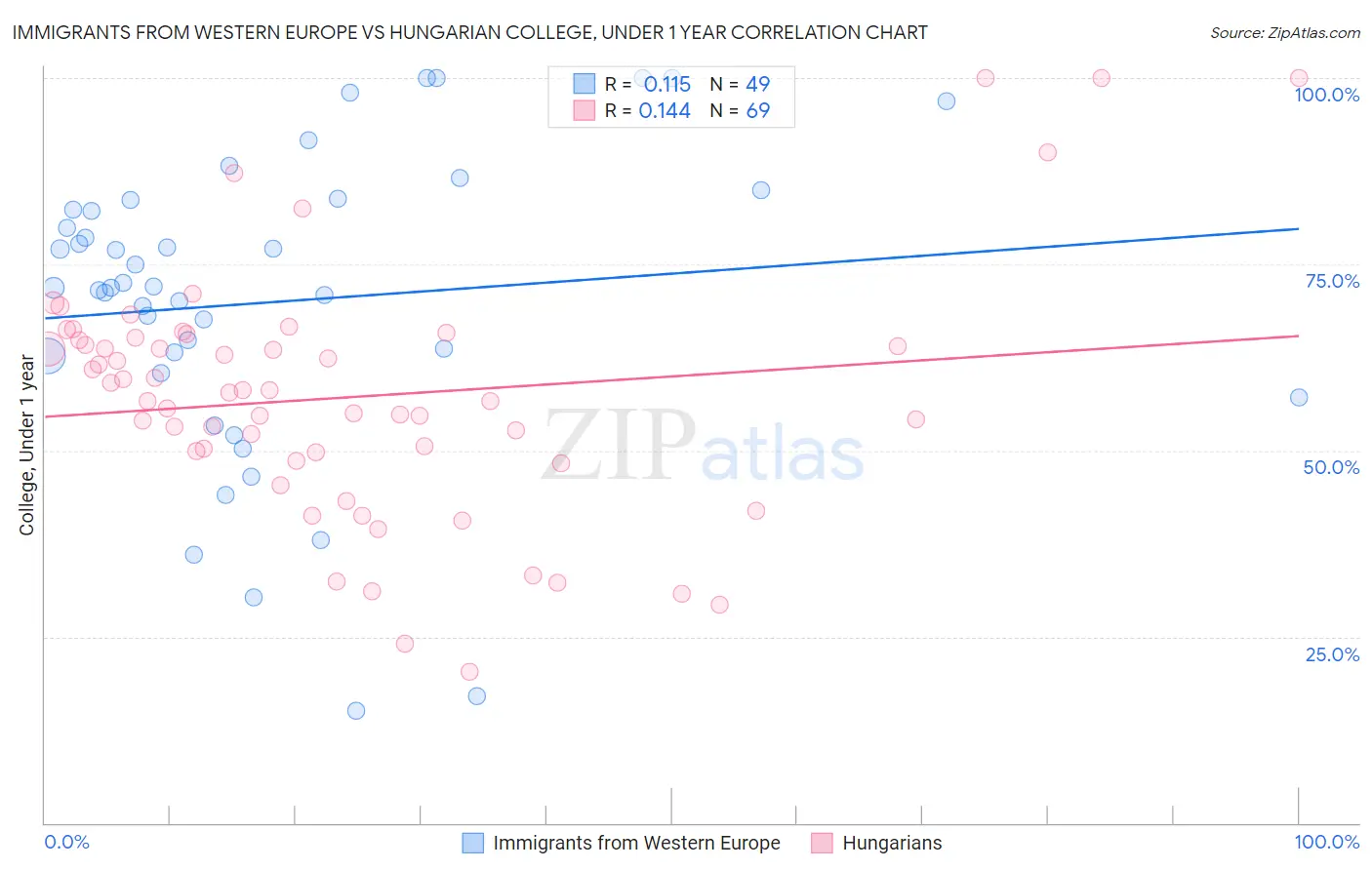 Immigrants from Western Europe vs Hungarian College, Under 1 year