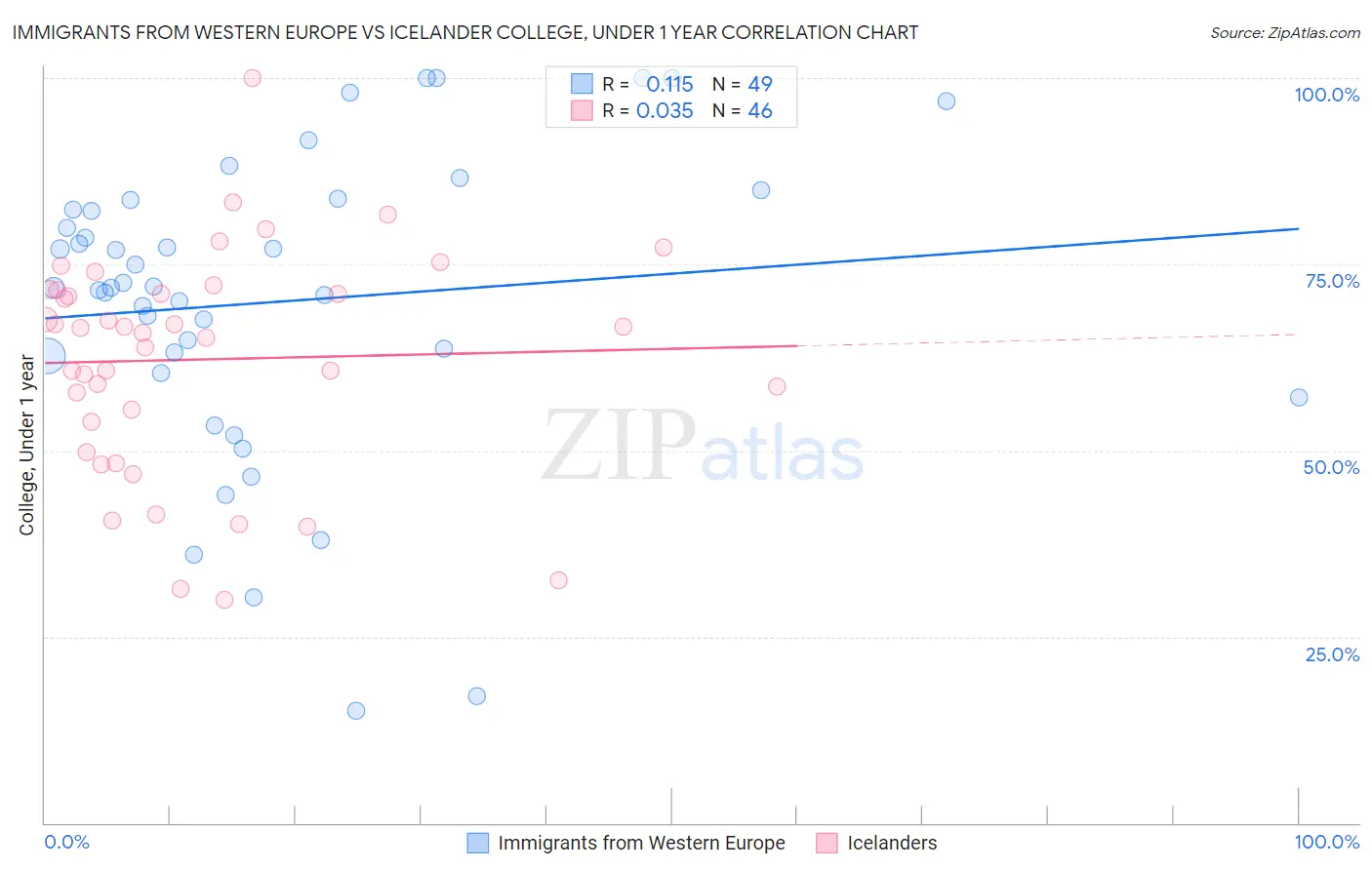 Immigrants from Western Europe vs Icelander College, Under 1 year