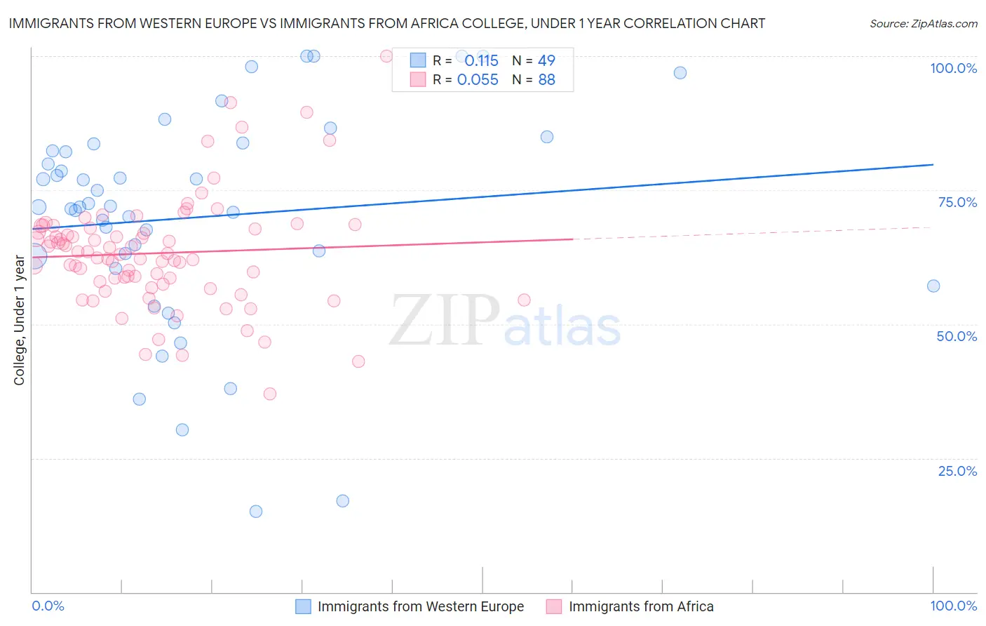 Immigrants from Western Europe vs Immigrants from Africa College, Under 1 year