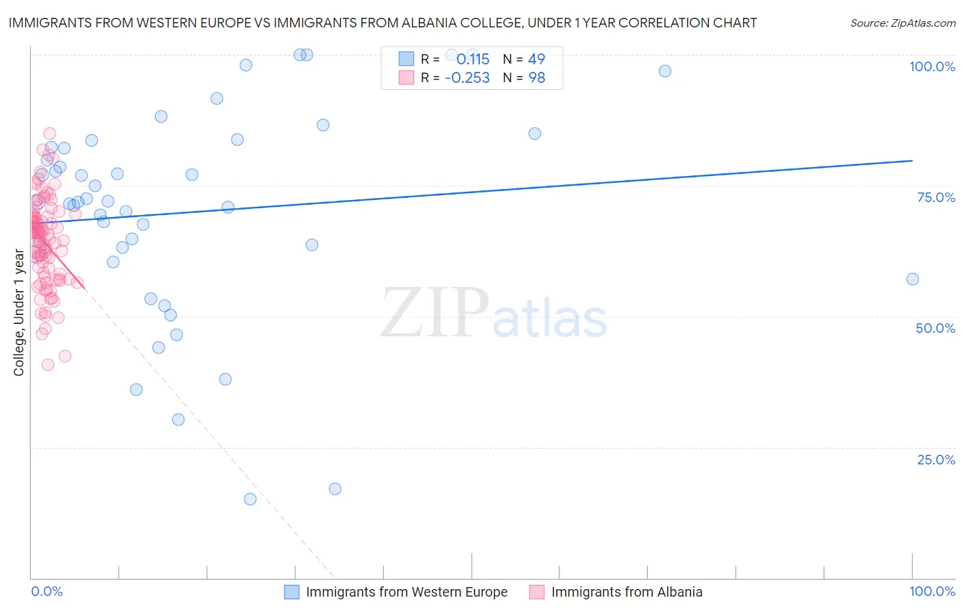 Immigrants from Western Europe vs Immigrants from Albania College, Under 1 year
