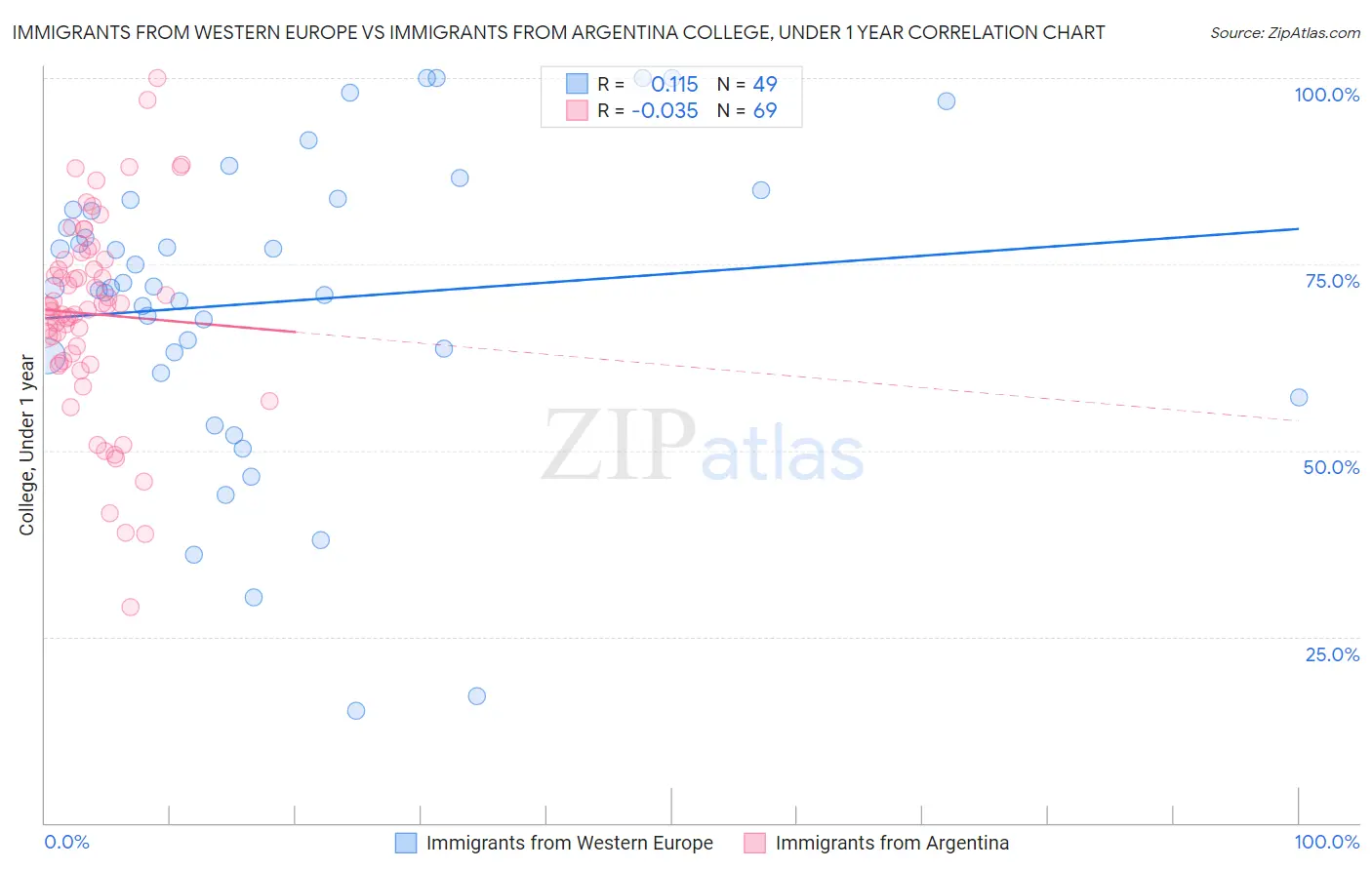 Immigrants from Western Europe vs Immigrants from Argentina College, Under 1 year