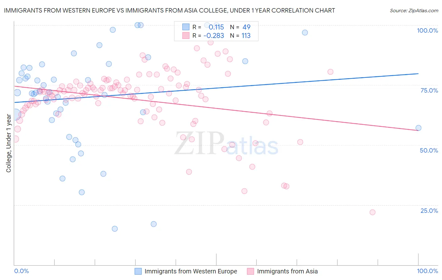 Immigrants from Western Europe vs Immigrants from Asia College, Under 1 year