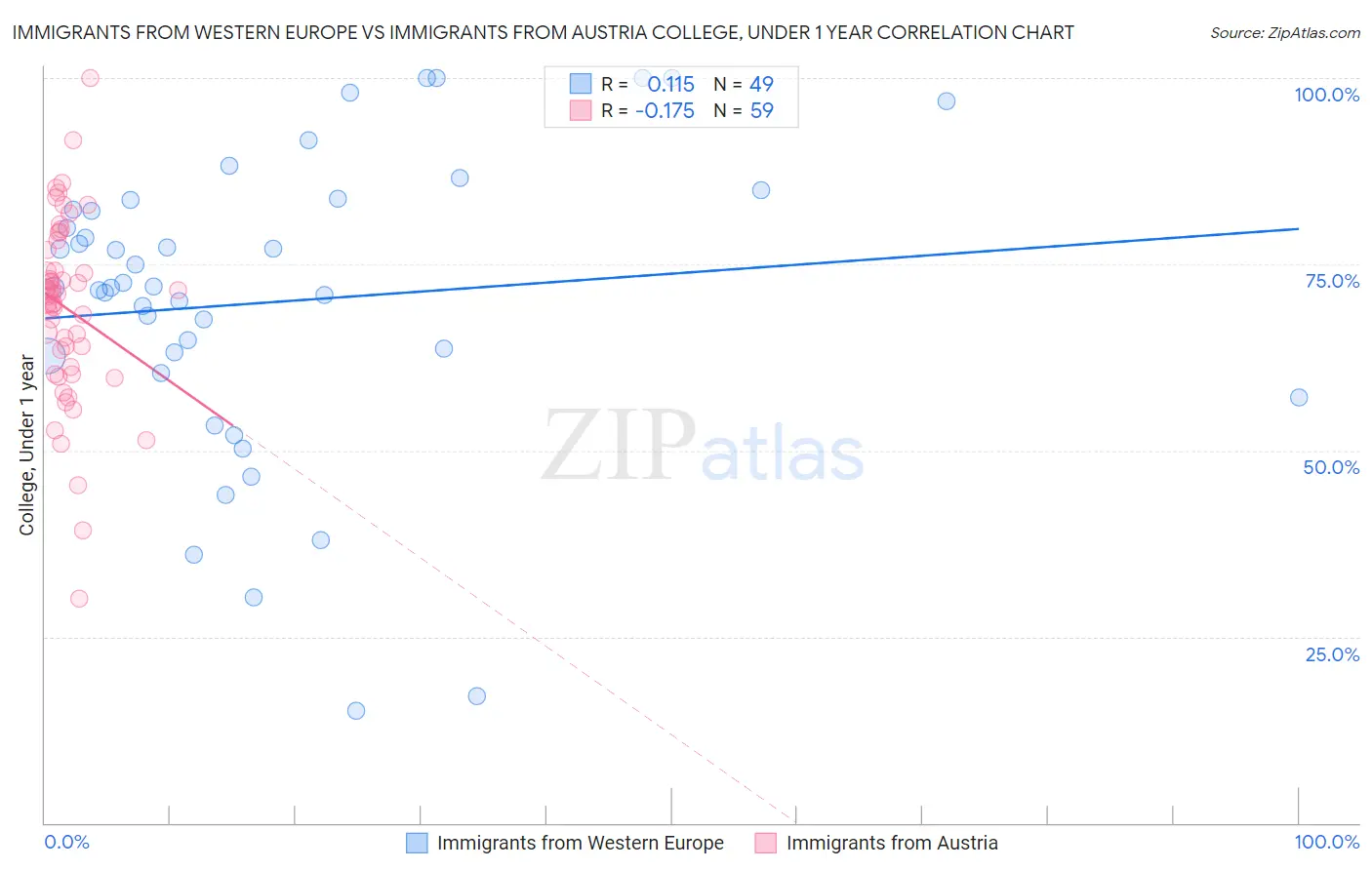 Immigrants from Western Europe vs Immigrants from Austria College, Under 1 year
