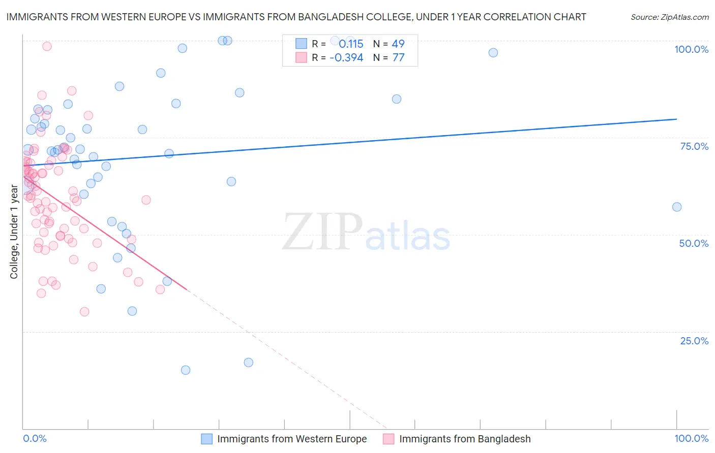 Immigrants from Western Europe vs Immigrants from Bangladesh College, Under 1 year