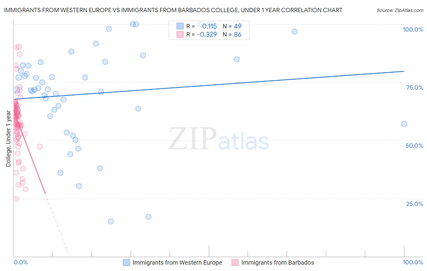 Immigrants from Western Europe vs Immigrants from Barbados College, Under 1 year