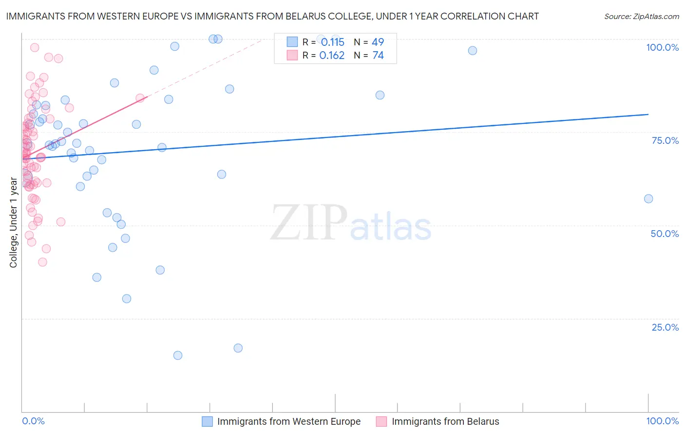 Immigrants from Western Europe vs Immigrants from Belarus College, Under 1 year